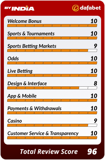 Dafabet Review Infographic reviewing Dafabet on various parametres. Getting a total score of 96 out of 100, Dafabet is rated between 1 and 10 on the following parametres: Welcome Bonus, Sports & Tournaments, Sports Betting Markets, Odds, Live Betting, Design & Interface, App & Mobile, Payments & Withdrawals, Casino and Customer Service & Transparency.